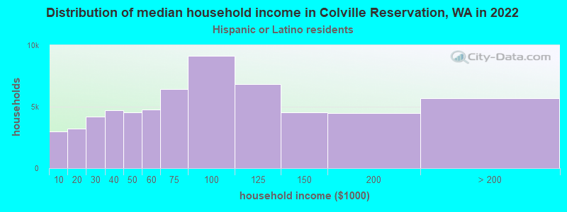 Distribution of median household income in Colville Reservation, WA in 2022