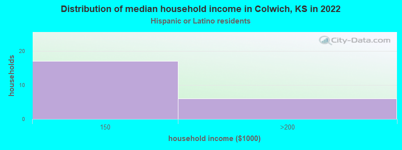 Distribution of median household income in Colwich, KS in 2022