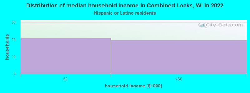 Distribution of median household income in Combined Locks, WI in 2022