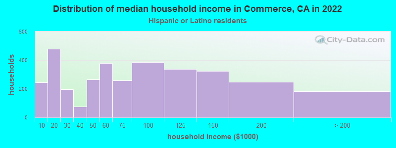 Distribution of median household income in Commerce, CA in 2022