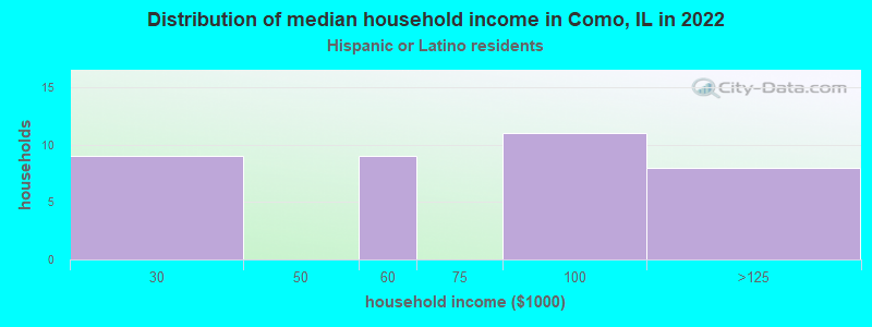 Distribution of median household income in Como, IL in 2022