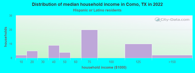 Distribution of median household income in Como, TX in 2022