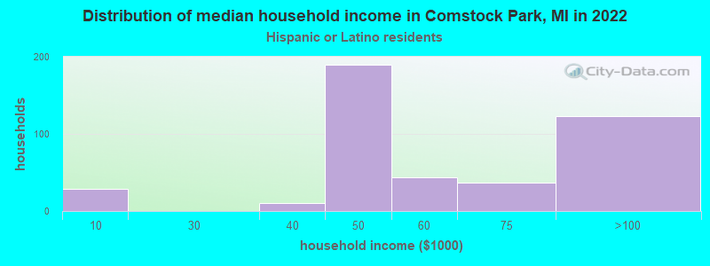 Distribution of median household income in Comstock Park, MI in 2022