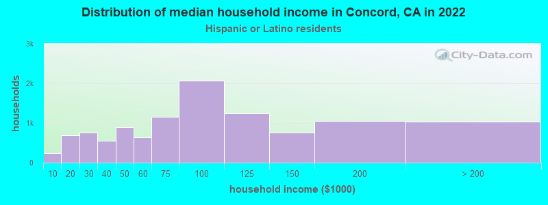 Distribution of median household income in Concord, CA in 2022