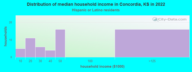 Distribution of median household income in Concordia, KS in 2022