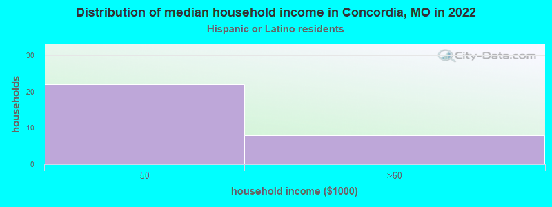 Distribution of median household income in Concordia, MO in 2022