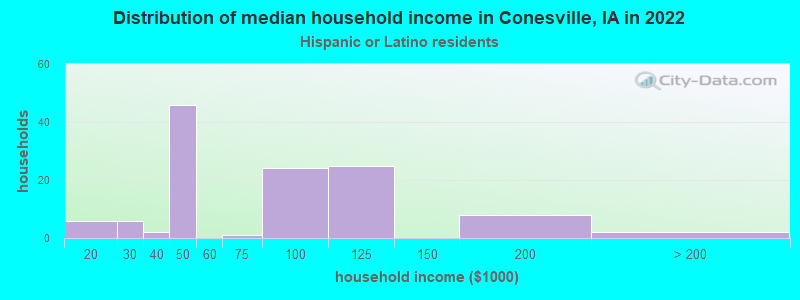 Distribution of median household income in Conesville, IA in 2022