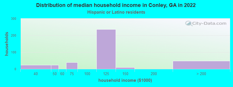 Distribution of median household income in Conley, GA in 2022