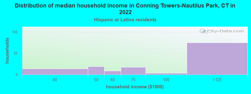 Distribution of median household income in Conning Towers-Nautilus Park, CT in 2022