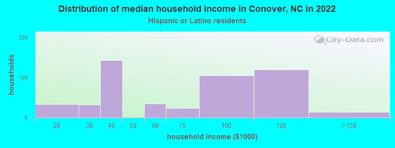 Distribution of median household income in Conover, NC in 2022