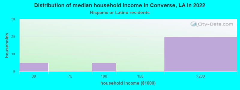 Distribution of median household income in Converse, LA in 2022