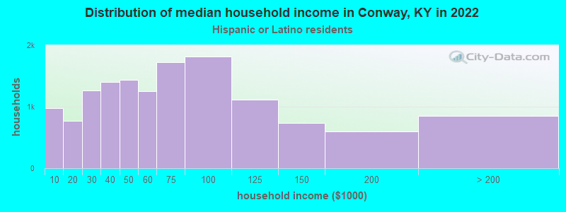 Distribution of median household income in Conway, KY in 2022