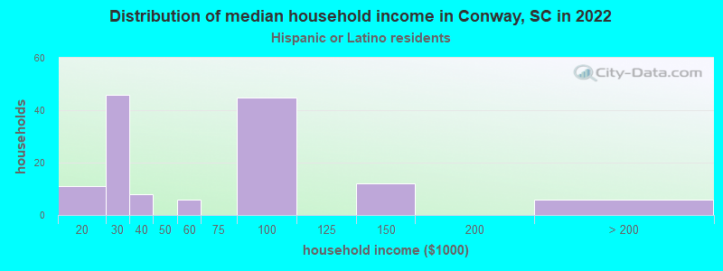 Distribution of median household income in Conway, SC in 2022