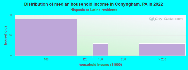 Distribution of median household income in Conyngham, PA in 2022