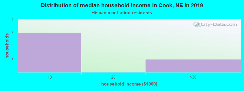 Distribution of median household income in Cook, NE in 2022
