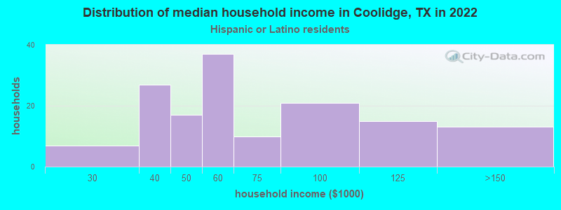 Distribution of median household income in Coolidge, TX in 2022