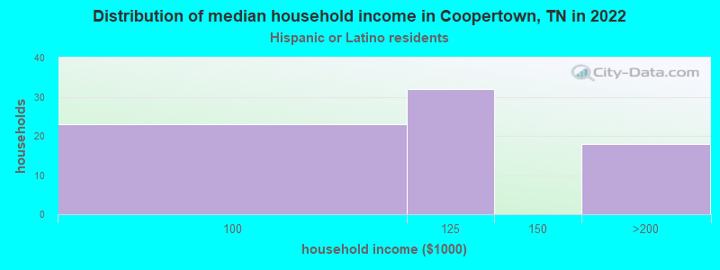 Distribution of median household income in Coopertown, TN in 2022