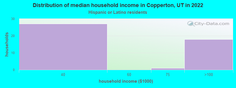 Distribution of median household income in Copperton, UT in 2022
