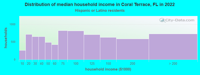Distribution of median household income in Coral Terrace, FL in 2022