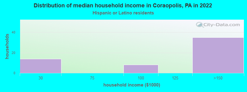 Distribution of median household income in Coraopolis, PA in 2022