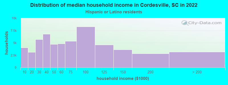 Distribution of median household income in Cordesville, SC in 2022
