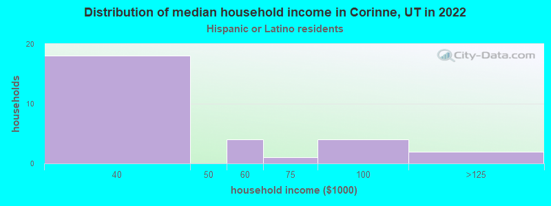 Distribution of median household income in Corinne, UT in 2022
