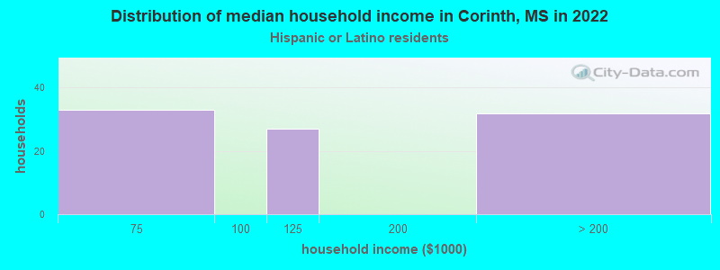 Distribution of median household income in Corinth, MS in 2022