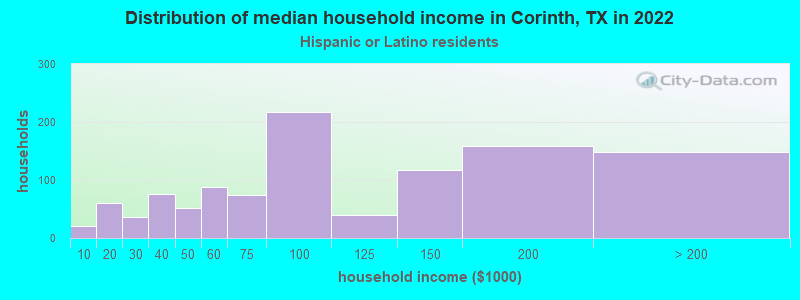 Distribution of median household income in Corinth, TX in 2022