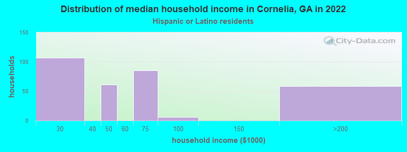 Distribution of median household income in Cornelia, GA in 2022