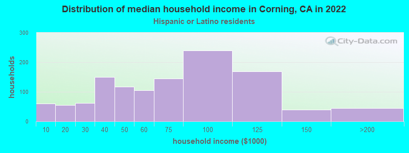 Distribution of median household income in Corning, CA in 2022