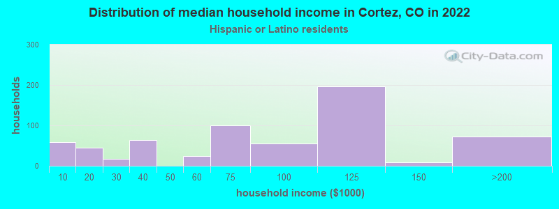 Distribution of median household income in Cortez, CO in 2022