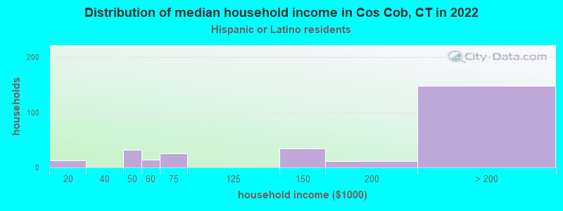 Distribution of median household income in Cos Cob, CT in 2022