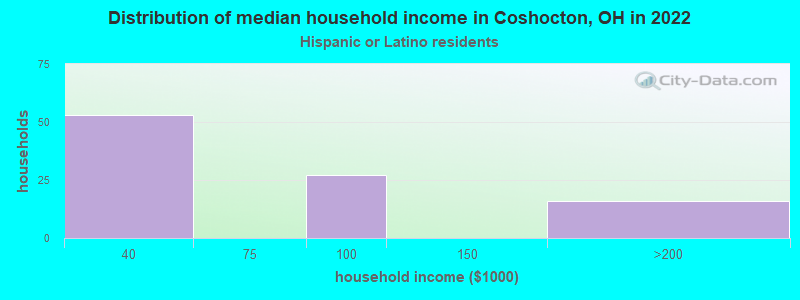 Distribution of median household income in Coshocton, OH in 2022