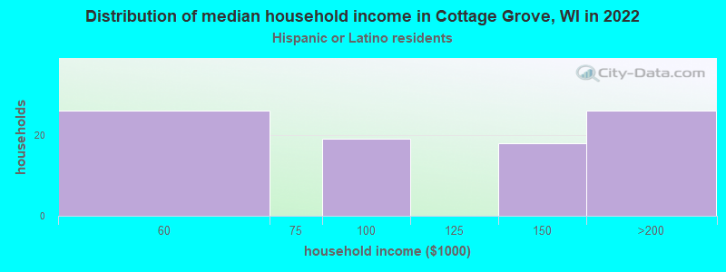 Distribution of median household income in Cottage Grove, WI in 2022