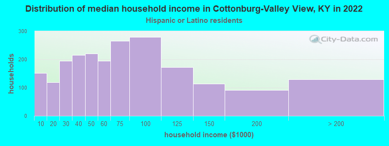 Distribution of median household income in Cottonburg-Valley View, KY in 2022