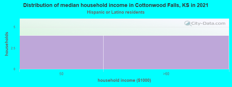 Distribution of median household income in Cottonwood Falls, KS in 2022