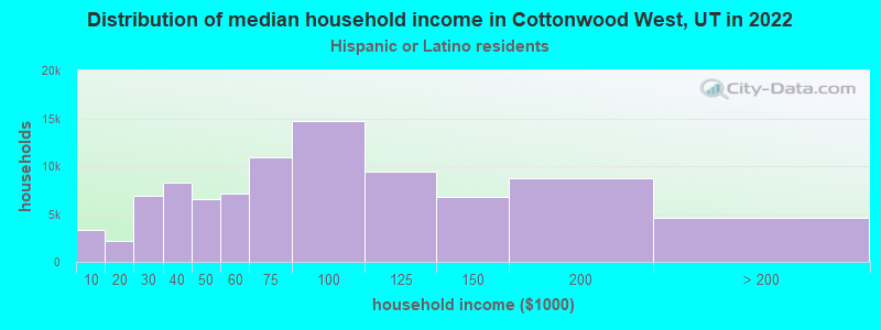 Distribution of median household income in Cottonwood West, UT in 2022