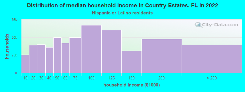 Distribution of median household income in Country Estates, FL in 2022