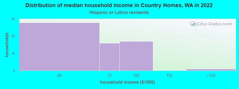 Distribution of median household income in Country Homes, WA in 2022