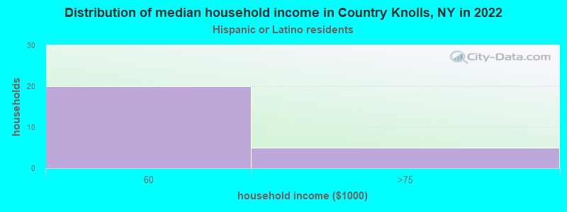 Distribution of median household income in Country Knolls, NY in 2022