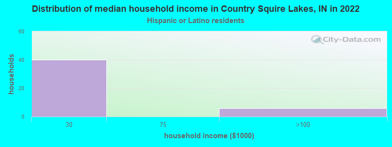 Distribution of median household income in Country Squire Lakes, IN in 2022