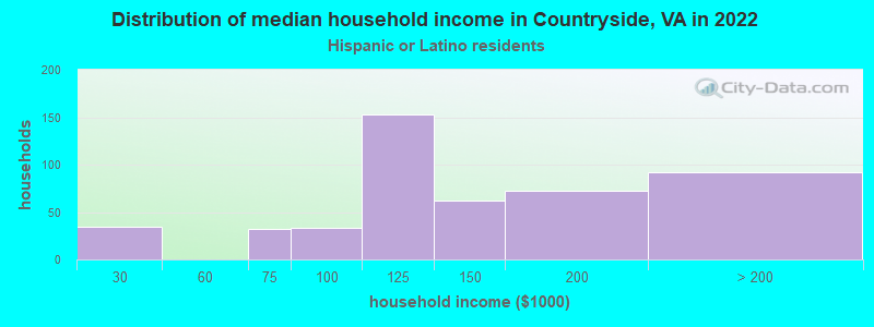 Distribution of median household income in Countryside, VA in 2022