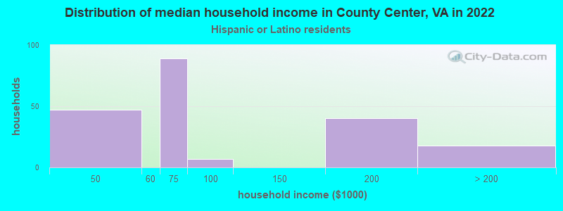 Distribution of median household income in County Center, VA in 2022