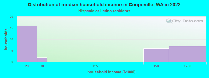 Distribution of median household income in Coupeville, WA in 2022