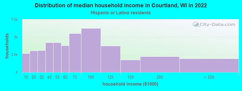 Distribution of median household income in Courtland, WI in 2022