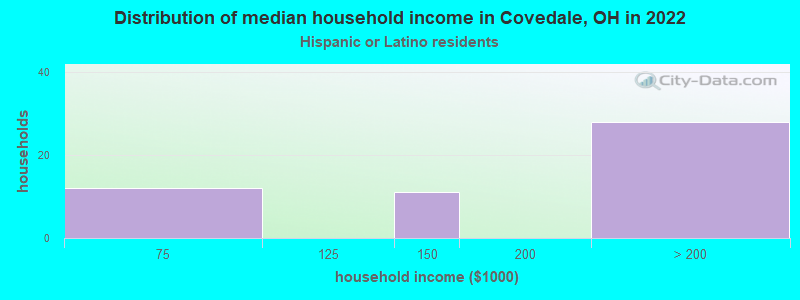 Distribution of median household income in Covedale, OH in 2022