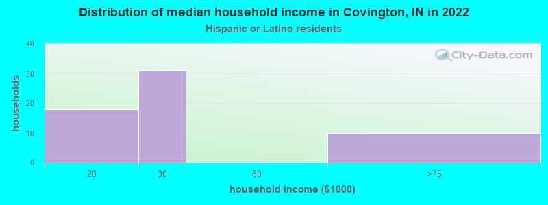 Distribution of median household income in Covington, IN in 2022