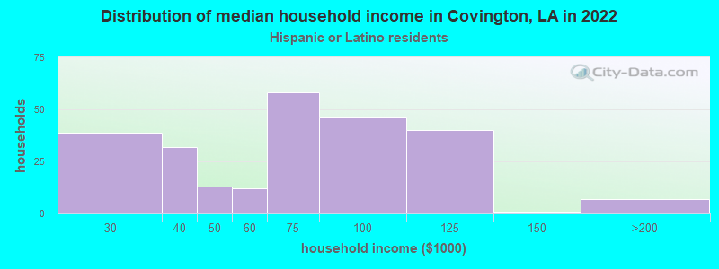 Distribution of median household income in Covington, LA in 2022