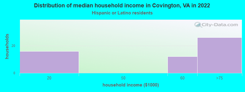 Distribution of median household income in Covington, VA in 2022