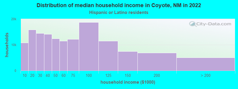 Distribution of median household income in Coyote, NM in 2022